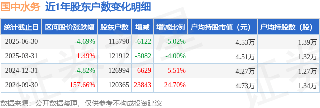 国中水务(600187)6月30日股东户数11.58万户，较上期减少5.02%