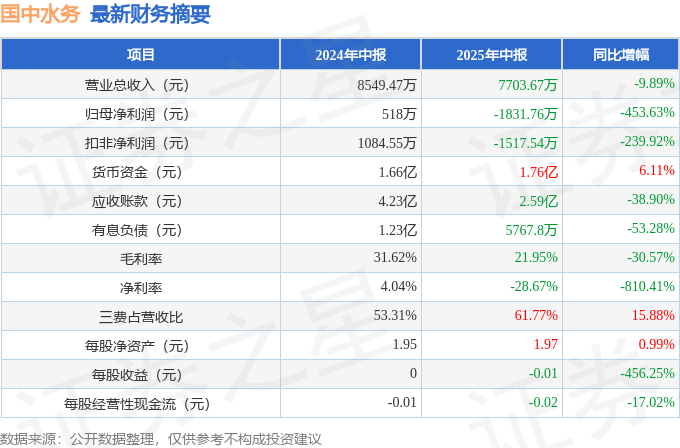 国中水务（600187）2025年中报简析：净利润同比下降453.63%，存货明显上升