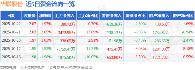 股票行情快报：华联股份（000882）10月22日主力资金净买入180.73万元