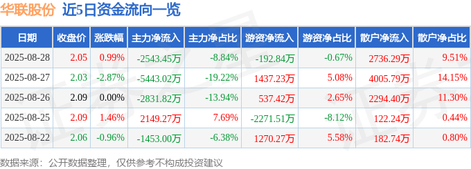 股票行情快报：华联股份（000882）8月28日主力资金净卖出2543.45万元