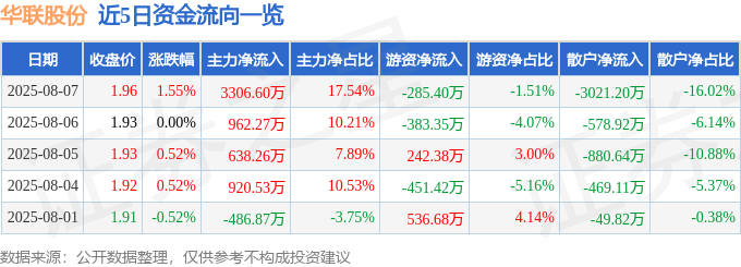 股票行情快报：华联股份（000882）8月7日主力资金净买入3306.60万元