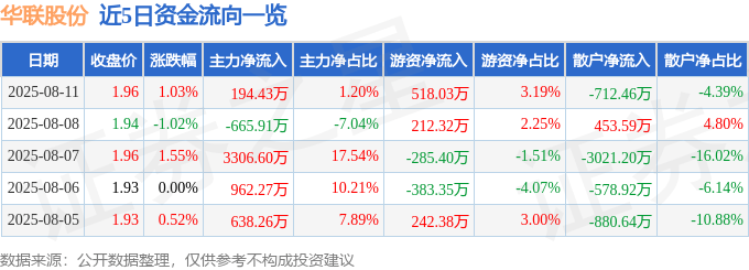 股票行情快报：华联股份（000882）8月11日主力资金净买入194.43万元