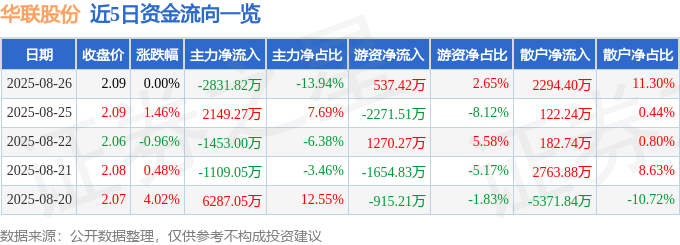 股票行情快报：华联股份（000882）8月26日主力资金净卖出2831.82万元