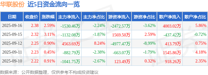 股票行情快报：华联股份（000882）9月16日主力资金净卖出1530.46万元