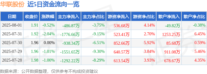 股票行情快报：华联股份（000882）8月1日主力资金净卖出486.87万元