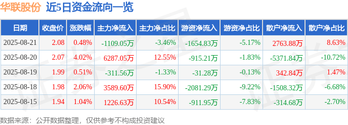 股票行情快报：华联股份（000882）8月21日主力资金净卖出1109.05万元