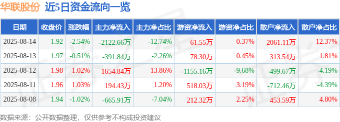 股票行情快报：华联股份（000882）8月14日主力资金净卖出2122.66万元