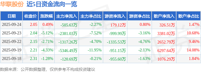 股票行情快报：华联股份（000882）9月24日主力资金净卖出505.63万元