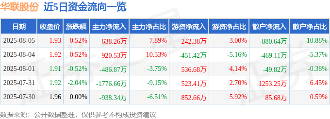 股票行情快报：华联股份（000882）8月5日主力资金净买入638.26万元