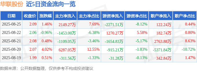 股票行情快报：华联股份（000882）8月25日主力资金净买入2149.27万元
