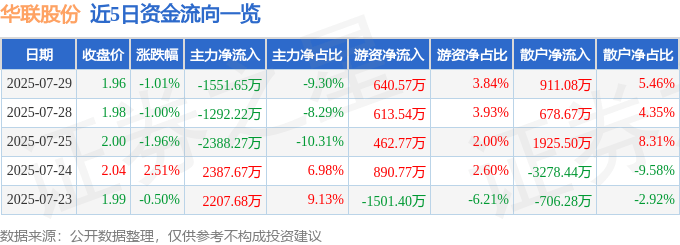 股票行情快报：华联股份（000882）7月29日主力资金净卖出1551.65万元