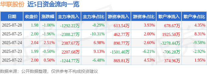 股票行情快报：华联股份（000882）7月28日主力资金净卖出1292.22万元