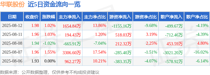 股票行情快报：华联股份（000882）8月12日主力资金净买入1654.84万元