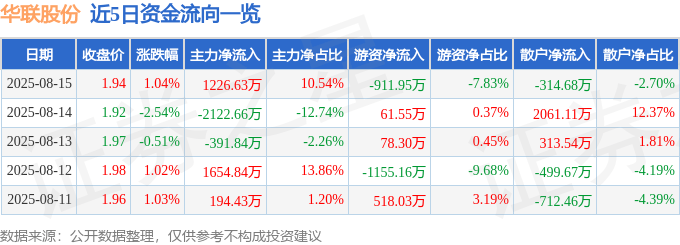 股票行情快报：华联股份（000882）8月15日主力资金净买入1226.63万元