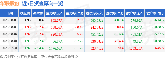 股票行情快报：华联股份（000882）8月6日主力资金净买入962.27万元