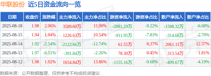 股票行情快报：华联股份（000882）8月18日主力资金净买入3589.60万元