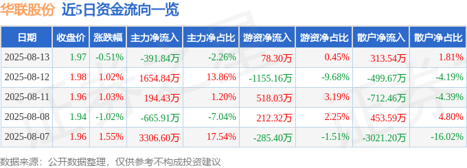 股票行情快报：华联股份（000882）8月13日主力资金净卖出391.84万元