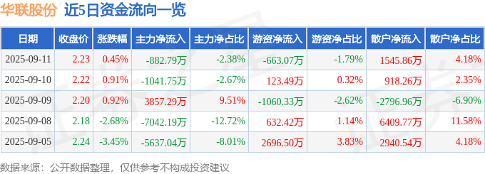 股票行情快报：华联股份（000882）9月11日主力资金净卖出882.79万元