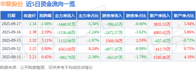 股票行情快报：华联股份（000882）9月17日主力资金净卖出3448.91万元