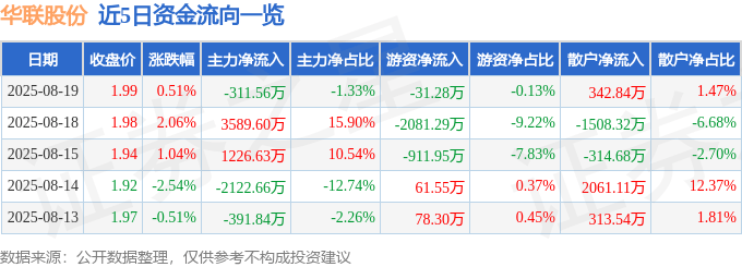 股票行情快报：华联股份（000882）8月19日主力资金净卖出311.56万元