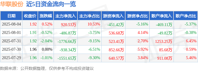 股票行情快报：华联股份（000882）8月4日主力资金净买入920.53万元
