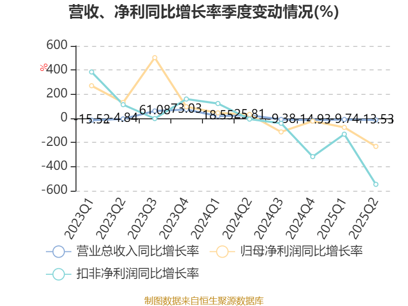 华联股份：2025年上半年实现营业总收入6.23亿元