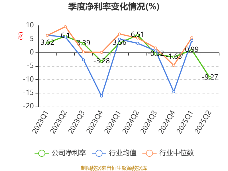 华联股份：2025年上半年实现营业总收入6.23亿元