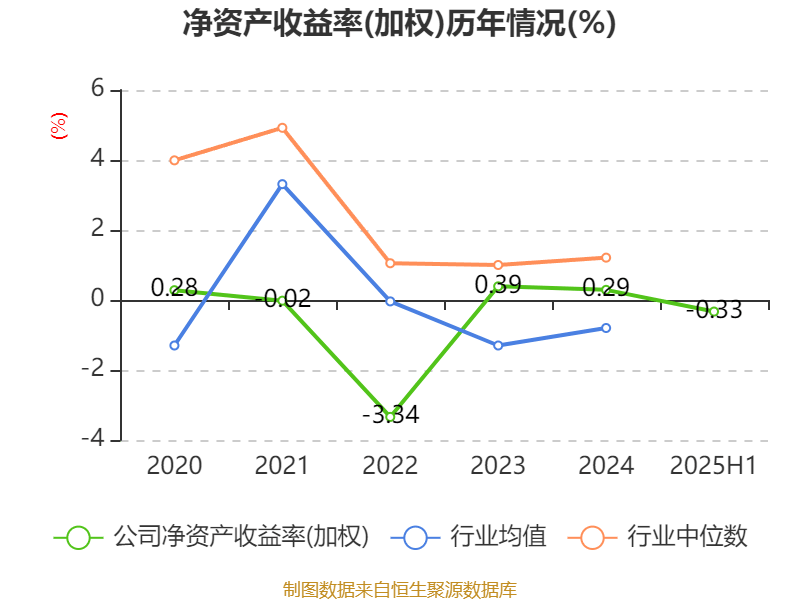 华联股份：2025年上半年实现营业总收入6.23亿元