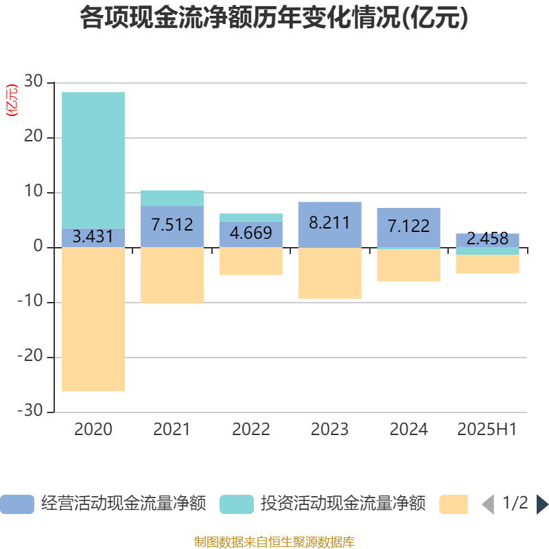 华联股份：2025年上半年实现营业总收入6.23亿元
