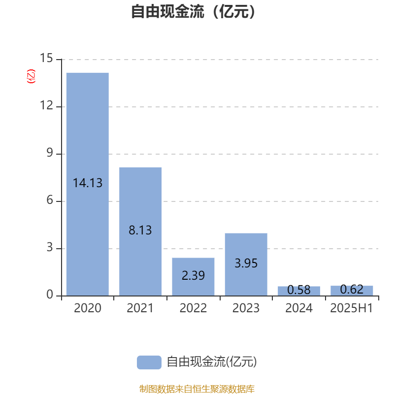 华联股份：2025年上半年实现营业总收入6.23亿元