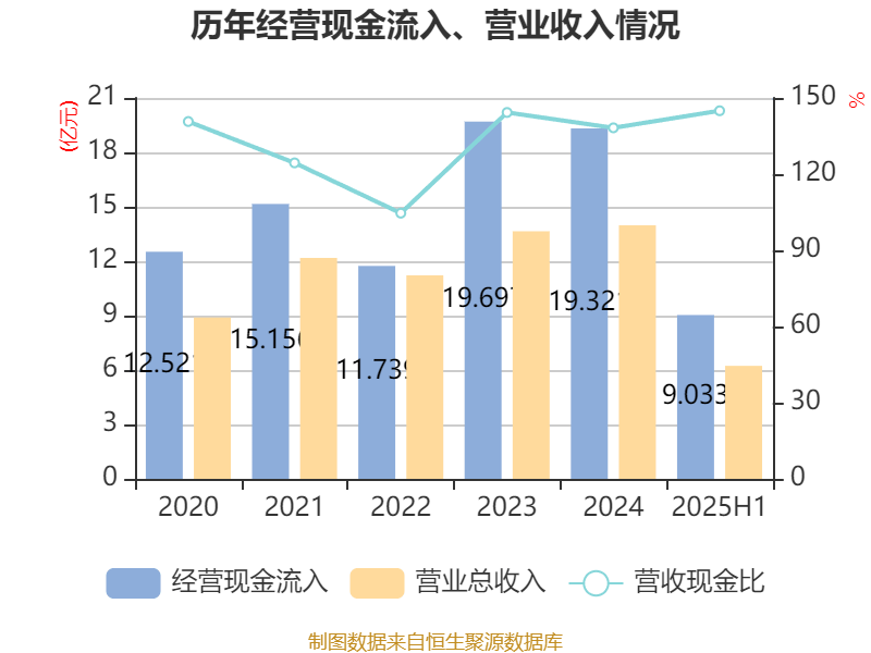 华联股份：2025年上半年实现营业总收入6.23亿元