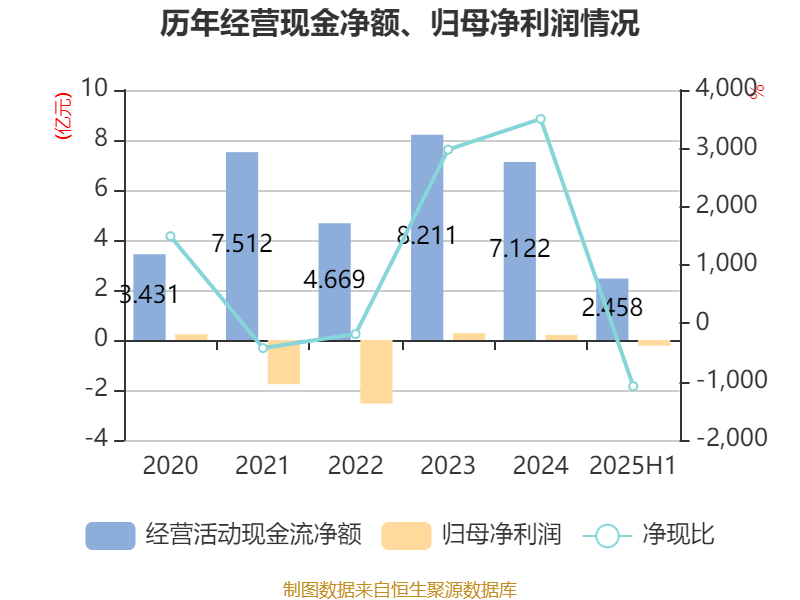华联股份：2025年上半年实现营业总收入6.23亿元