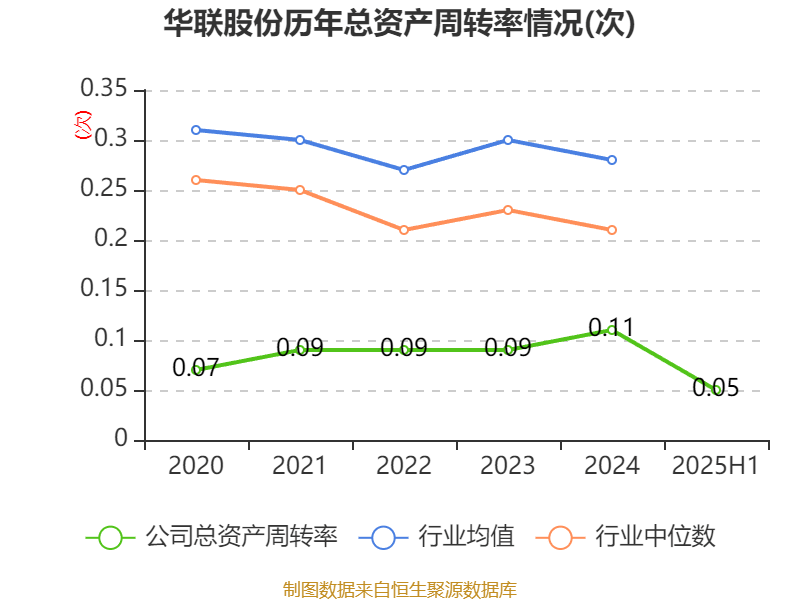 华联股份：2025年上半年实现营业总收入6.23亿元
