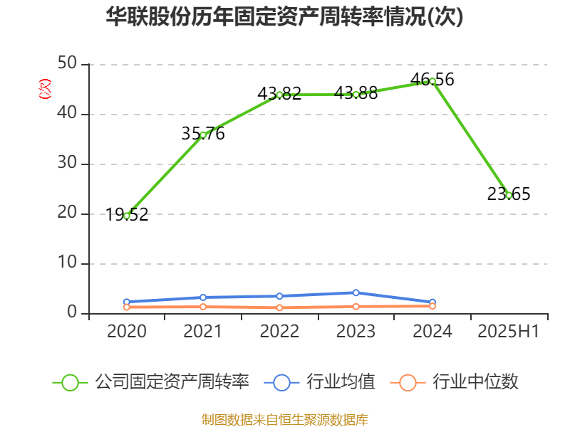 华联股份：2025年上半年实现营业总收入6.23亿元