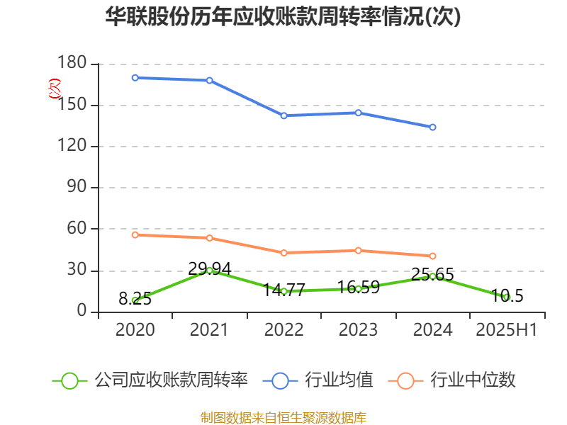 华联股份：2025年上半年实现营业总收入6.23亿元