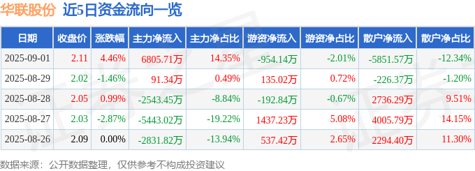 华联股份（000882）9月1日主力资金净买入6805.71万元