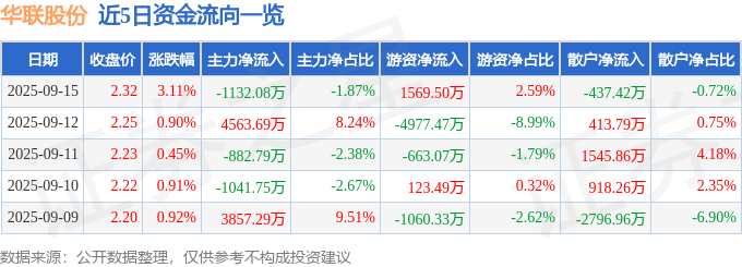 华联股份（000882）9月15日主力资金净卖出1132.08万元