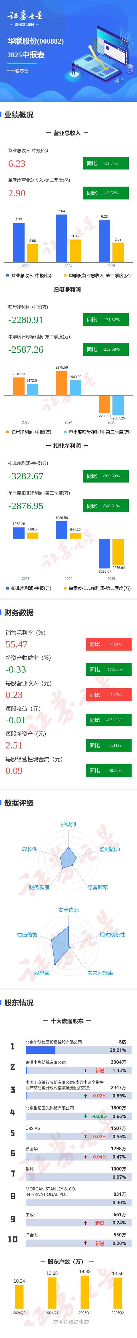 图解华联股份中报：第二季度单季净利润同比下降232.68%