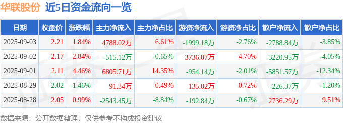 华联股份（000882）9月3日主力资金净买入4788.02万元