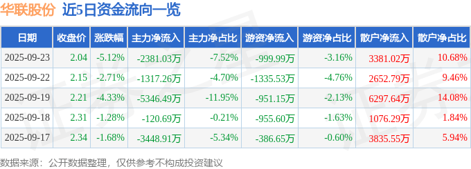 华联股份(000882)9月23日主力资金净卖出2381.03万元