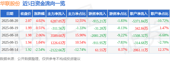 华联股份（000882）8月20日主力资金净买入6287.05万元