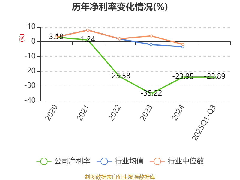 吉视传媒：2025年前三季度亏损3.46亿元