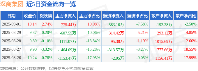 股票行情快报：汉商集团（600774）9月1日主力资金净买入775.44万元