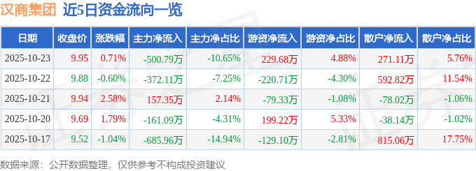 股票行情快报：汉商集团（600774）10月23日主力资金净卖出500.79万元