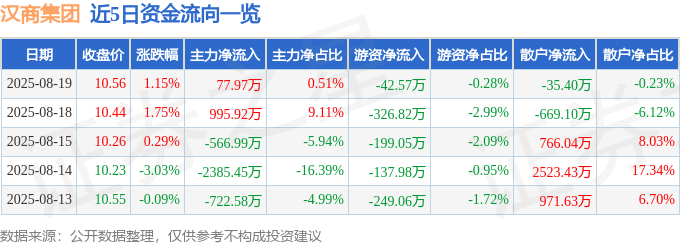 股票行情快报：汉商集团（600774）8月19日主力资金净买入77.97万元