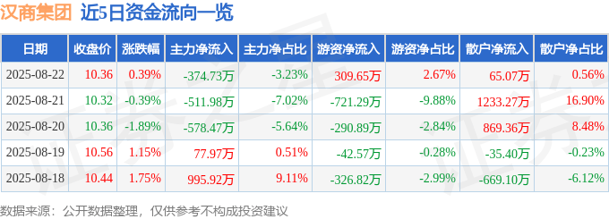 股票行情快报：汉商集团（600774）8月22日主力资金净卖出374.73万元