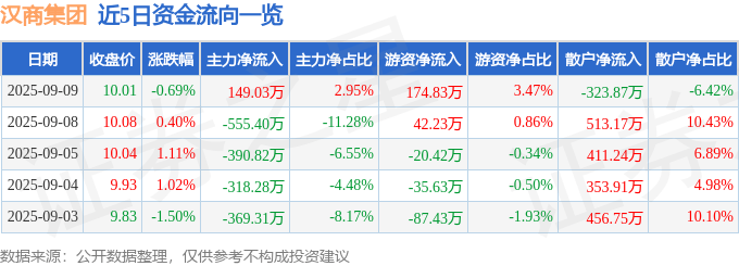 股票行情快报：汉商集团（600774）9月9日主力资金净买入149.03万元
