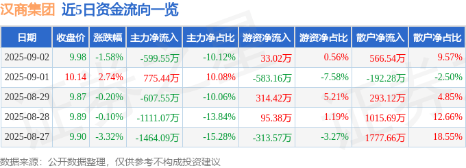 股票行情快报：汉商集团（600774）9月2日主力资金净卖出599.55万元