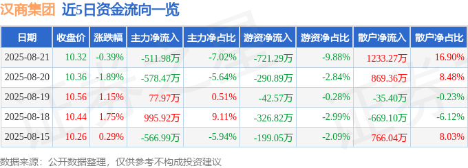 股票行情快报:汉商集团(600774)8月21日主力资金净卖出511.98万元