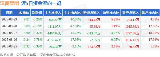 股票行情快报：汉商集团（600774）8月29日主力资金净卖出607.55万元